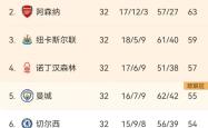 国米五连胜继续领跑积分榜，阿森纳主帅陷下课危机！