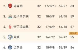 国米五连胜继续领跑积分榜，阿森纳主帅陷下课危机！