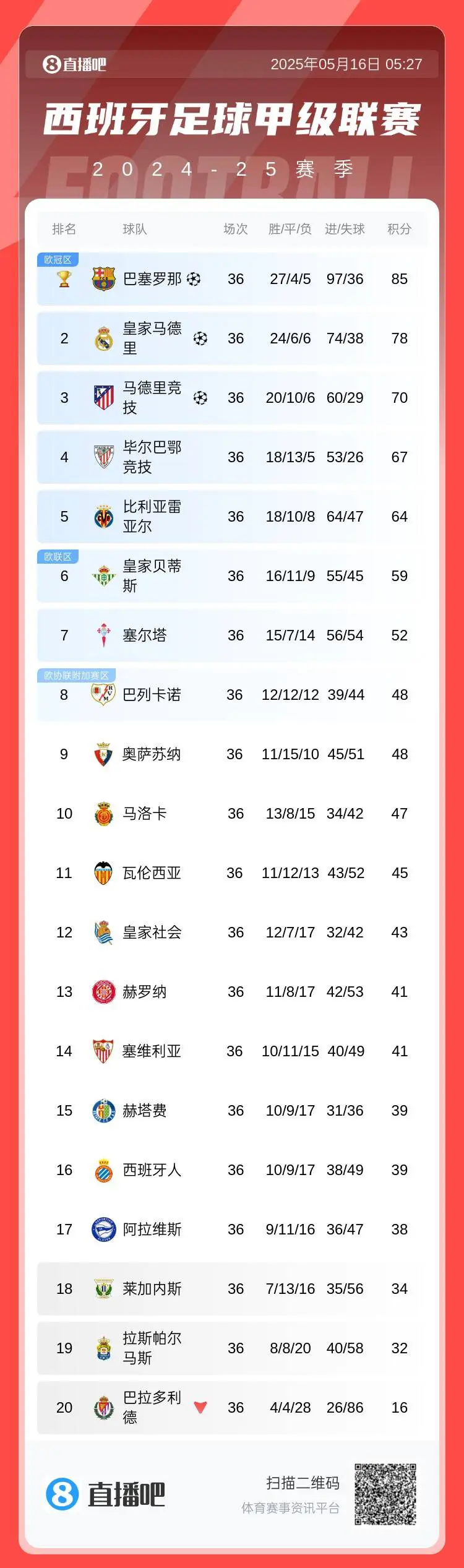 关于热刺五连胜继续领跑积分榜，巴萨主帅陷下课危机！的信息
